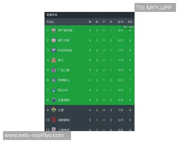 亚冠东亚区最新积分榜解析海港垫底蓉城倒数第二申花尚未出战排名第九 亚冠东亚区最新积分榜解析海港垫底蓉城倒数第二申花尚未出战排名第九