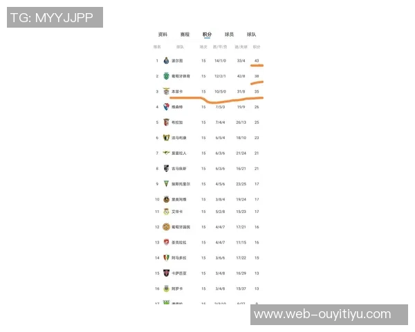 葡超最新积分榜波尔图稳居榜首葡体紧随其后本菲卡排名第三竞争激烈