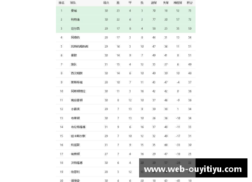 欧亿体育官网曼城继续领跑英超积分榜，利物浦紧随其后，切尔西排名第三：英超豪强争锋