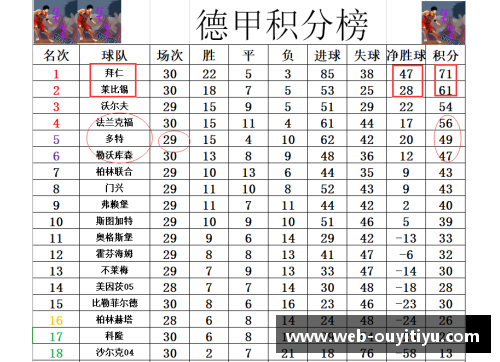 欧亿体育官网德甲最新积分战报：拜仁多莱比锡10分，黑马争四形势大好，沙尔克命悬一线 - 副本